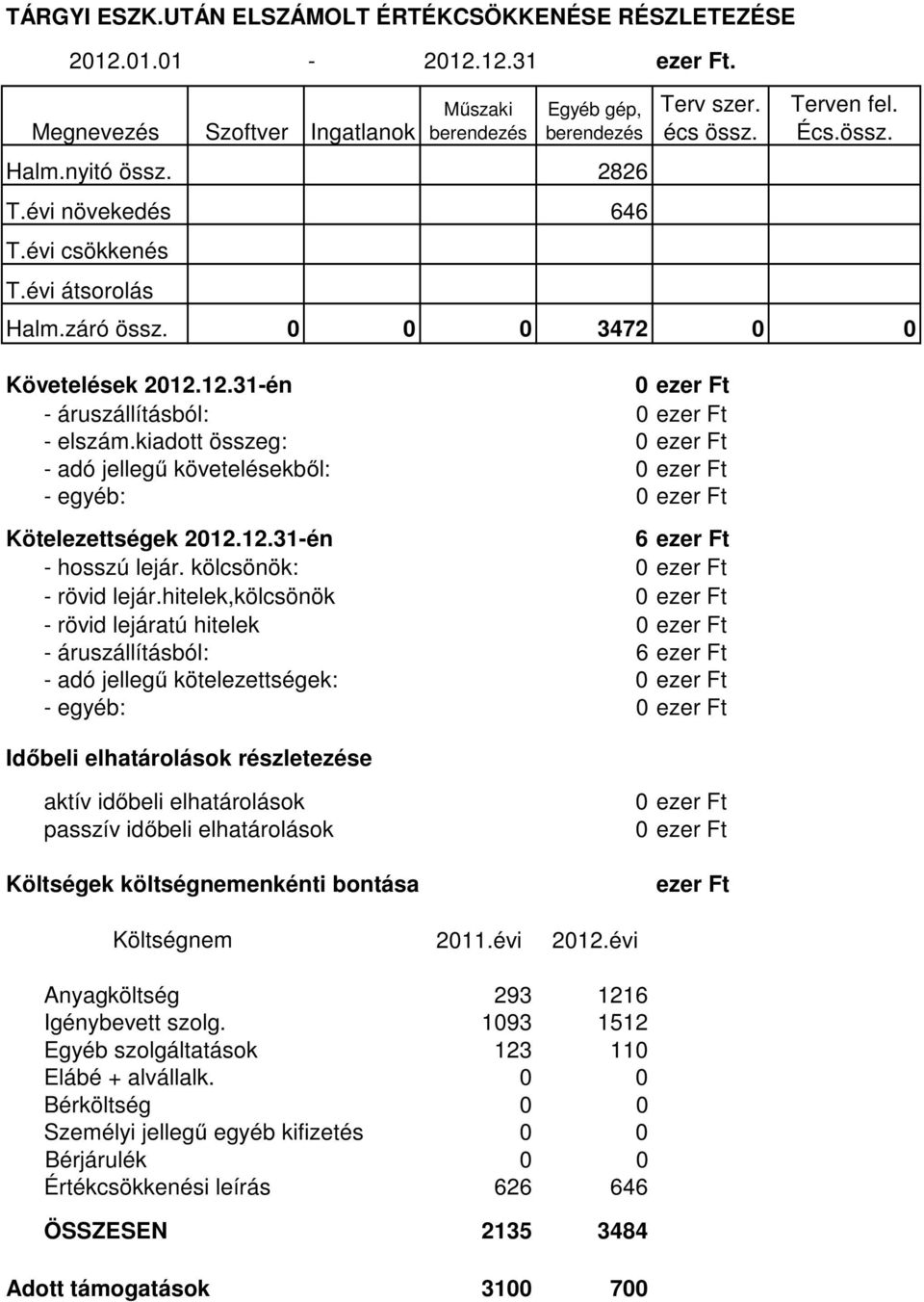 kiadott összeg: - adó jellegű követelésekből: - egyéb: Kötelezettségek 2012.12.31-én 6 - hosszú lejár. kölcsönök: - rövid lejár.