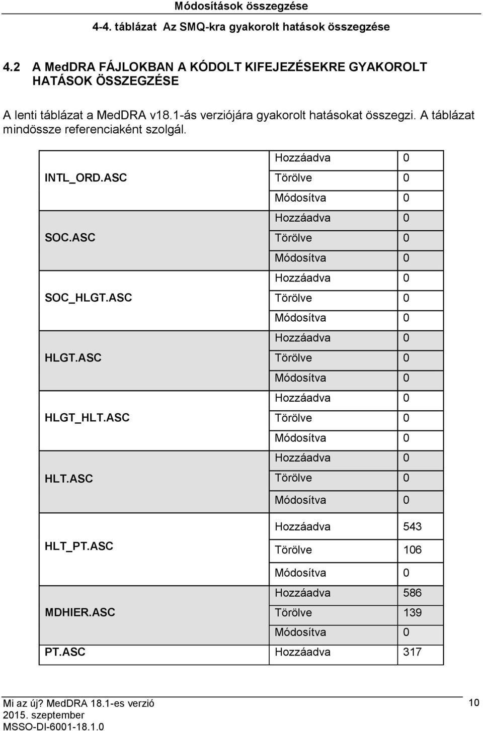A táblázat mindössze referenciaként szolgál. INTL_ORD.ASC SOC.ASC SOC_HLGT.ASC HLGT.ASC HLGT_HLT.ASC HLT.ASC HLT_PT.