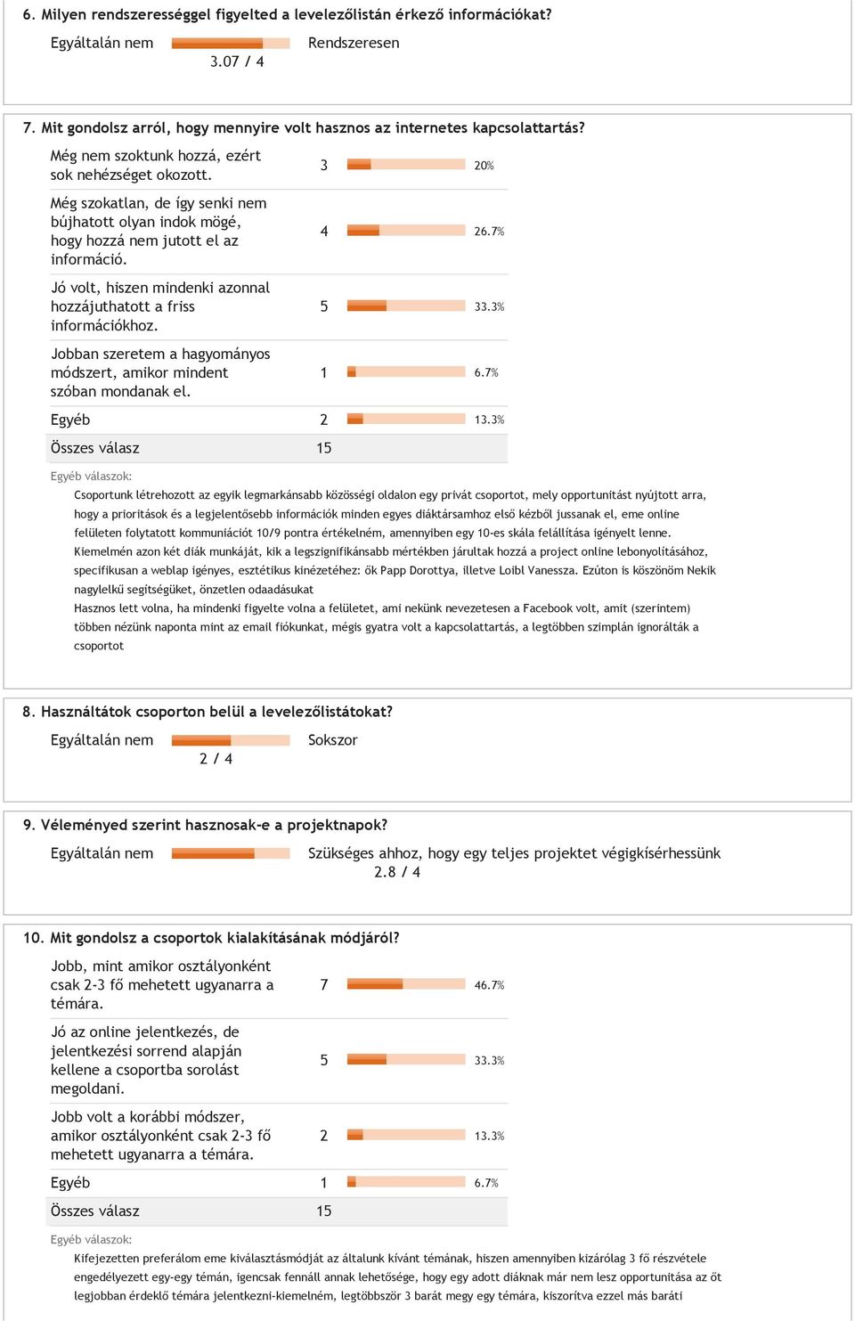 Jó volt, hiszen mindenki azonnal hozzájuthatott a friss információkhoz. Jobban szeretem a hagyományos módszert, amikor mindent szóban mondanak el. 3 20% 4 26.7% 5 33.3% 1 6.7% Egyéb 2 13.