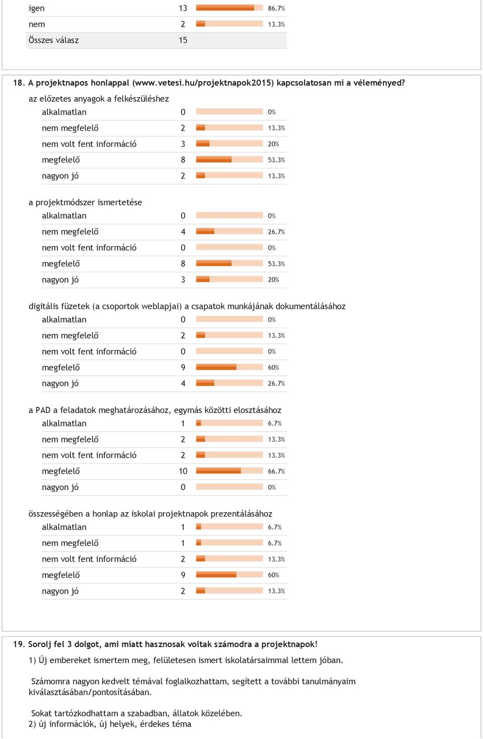 3% nagyon jó 3 20% digitális füzetek (a csoportok weblapjai) a csapatok munkájának dokumentálásához alkalmatlan nem megfelelő 2 13.3% nem volt fent információ megfelelő 9 60% nagyon jó 4 26.