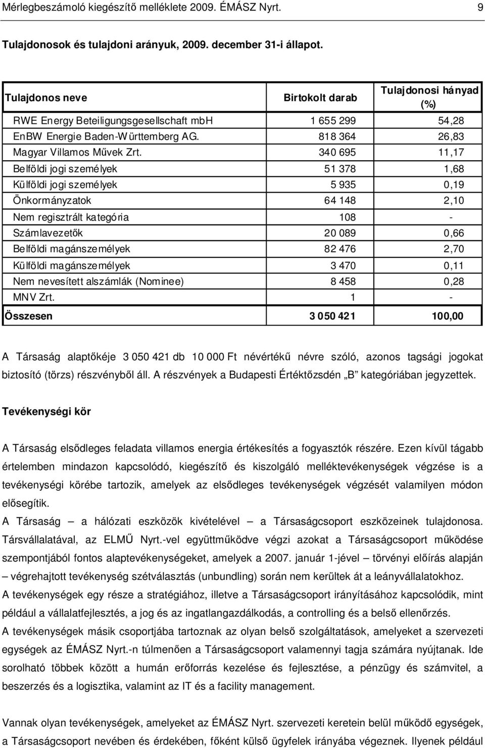 340 695 11,17 Belföldi jogi személyek 51 378 1,68 Külföldi jogi személyek 5 935 0,19 Önkormányzatok 64 148 2,10 Nem regisztrált kategória 108 - Számlavezetık 20 089 0,66 Belföldi magánszemélyek 82