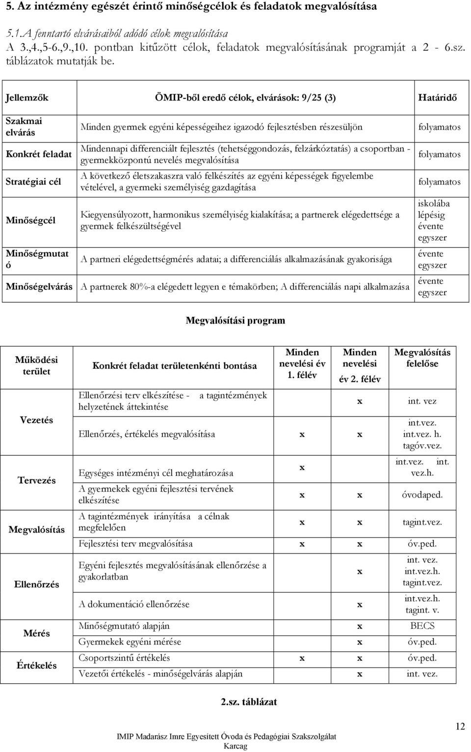 Jellemzők ÖMIP-ből eredő célok, elvárások: 9/25 (3) Határidő Szakmai elvárás Konkrét feladat Stratégiai cél Minőségcél Minőségmutat ó Minden gyermek egyéni képességeihez igazodó fejlesztésben