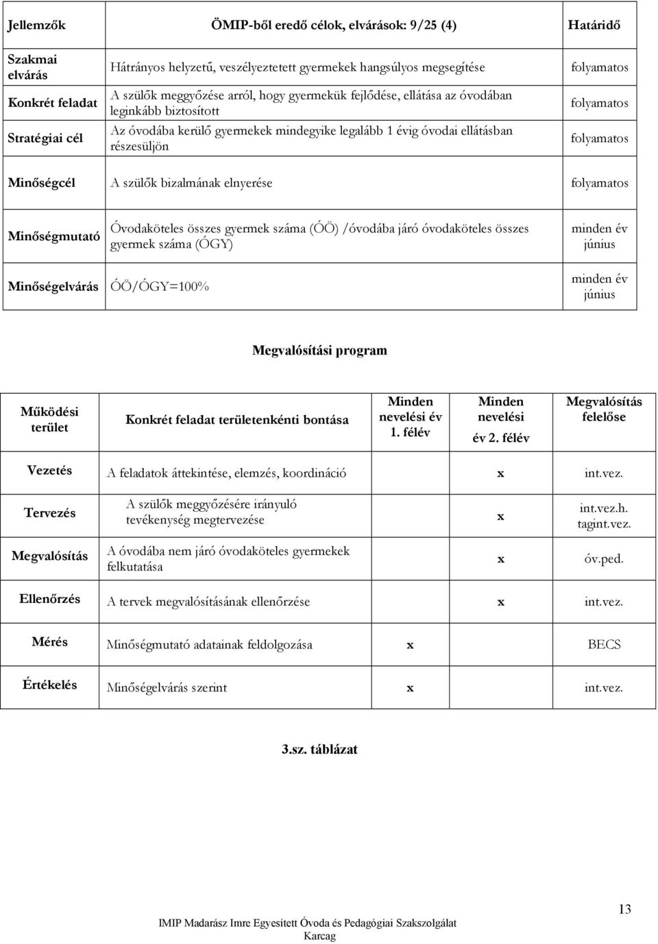 Minőségcél A szülők bizalmának elnyerése folyamatos Minőségmutató Óvodaköteles összes gyermek száma (ÓÖ) /óvodába járó óvodaköteles összes gyermek száma (ÓGY) minden év június Minőségelvárás