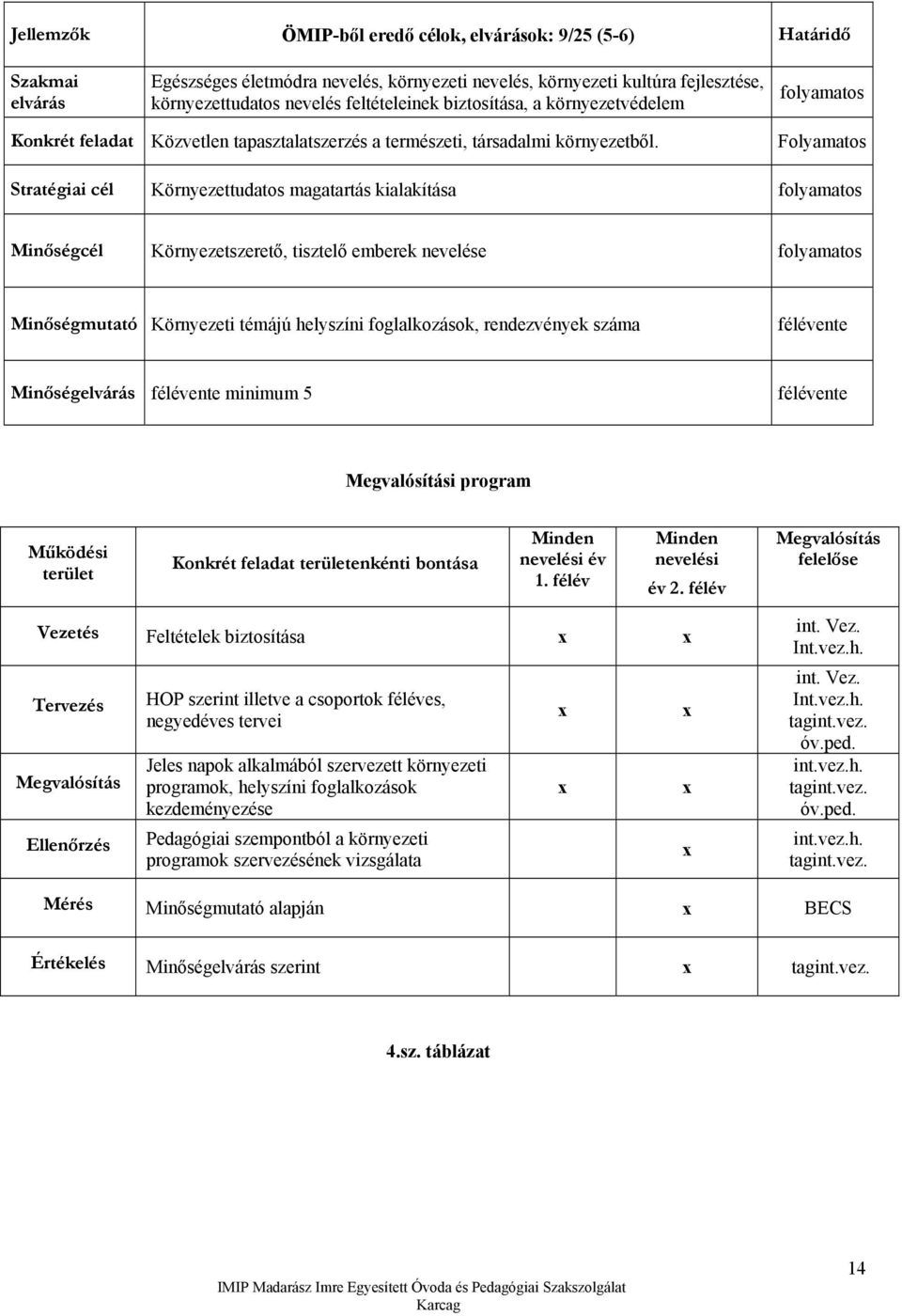 Folyamatos Stratégiai cél Környezettudatos magatartás kialakítása folyamatos Minőségcél Környezetszerető, tisztelő emberek nevelése folyamatos Minőségmutató Környezeti témájú helyszíni foglalkozások,