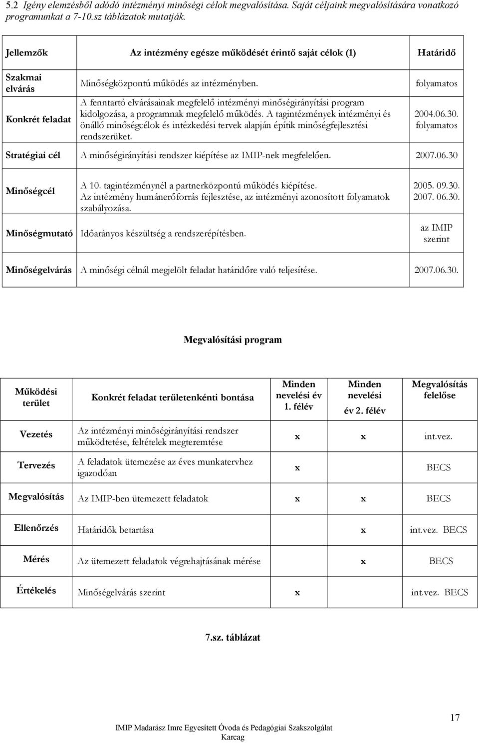 A fenntartó elvárásainak megfelelő intézményi minőségirányítási program kidolgozása, a programnak megfelelő működés.