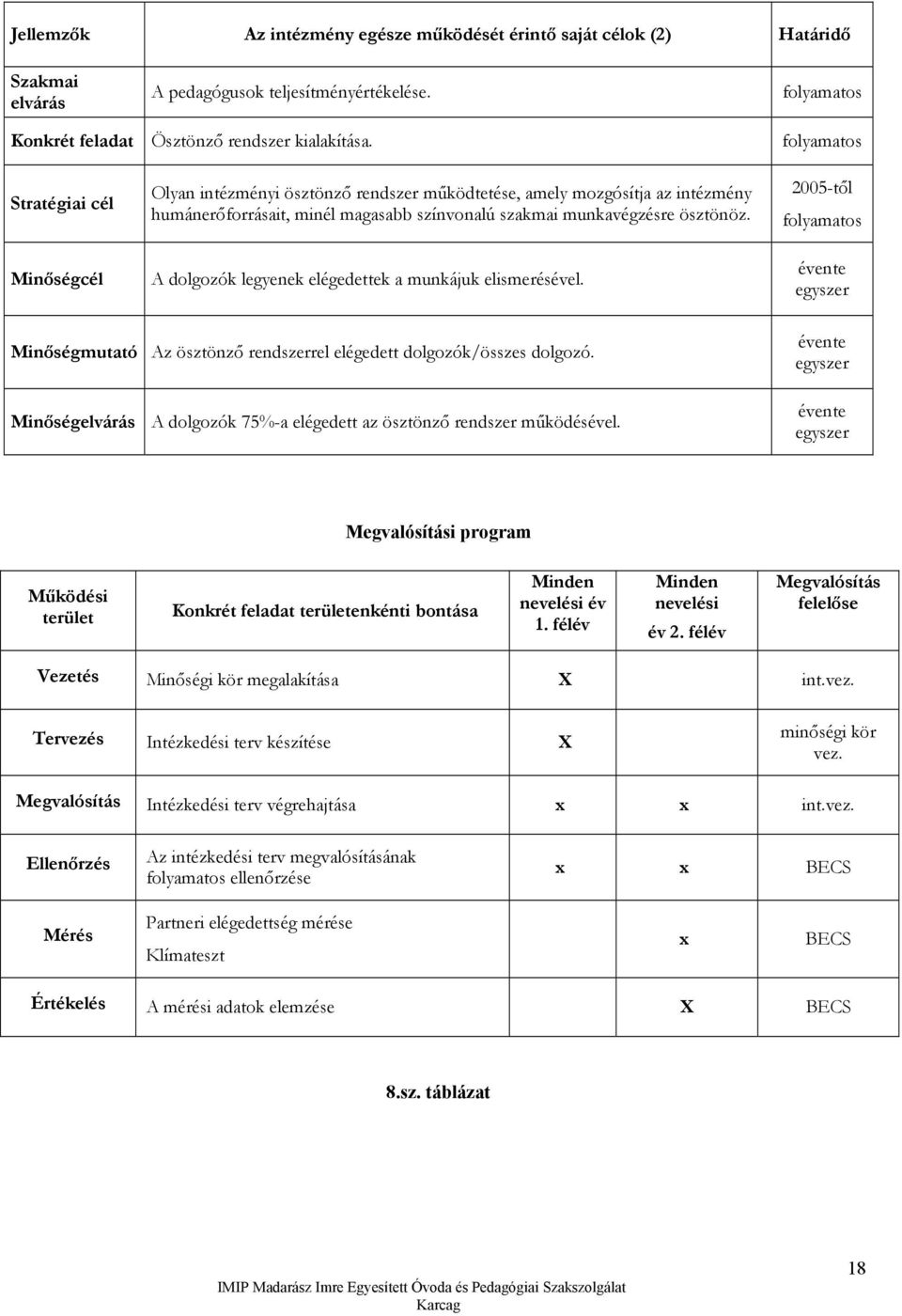 A dolgozók legyenek elégedettek a munkájuk elismerésével. 2005-től folyamatos évente egyszer Minőségmutató Az ösztönző rendszerrel elégedett dolgozók/összes dolgozó.