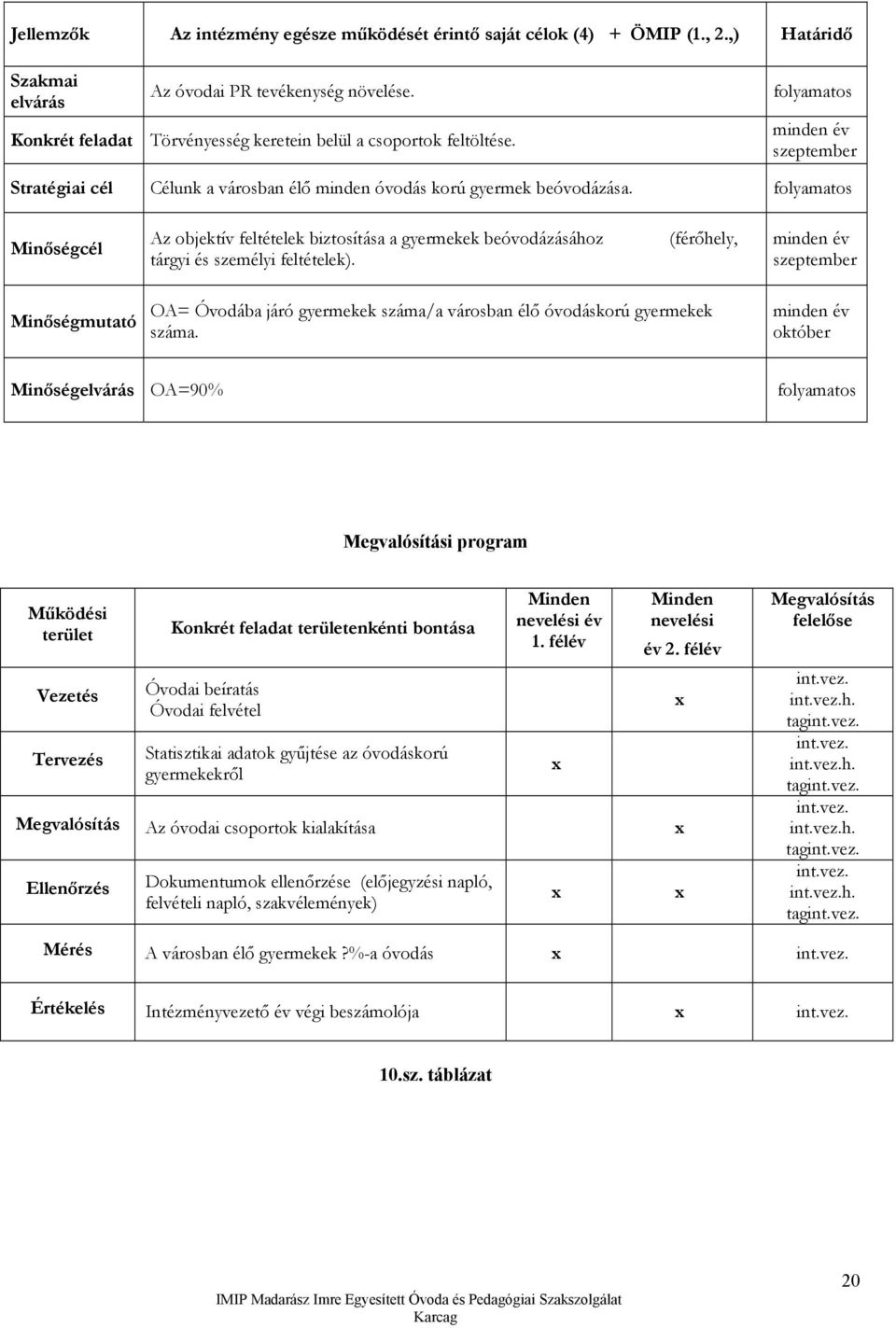 folyamatos Minőségcél Az objektív feltételek biztosítása a gyermekek beóvodázásához tárgyi és személyi feltételek).