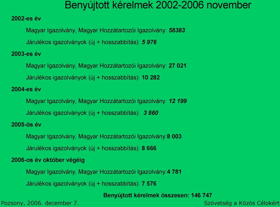 igazlványk (új + hsszabbítás): 3 860 2005-ös év Magyar Igazlvány, Magyar Hzzátartzói Igazlvány:8 003 Járuléks igazlványk (új + hsszabbítás): 8 666 2006-s év któber végéig