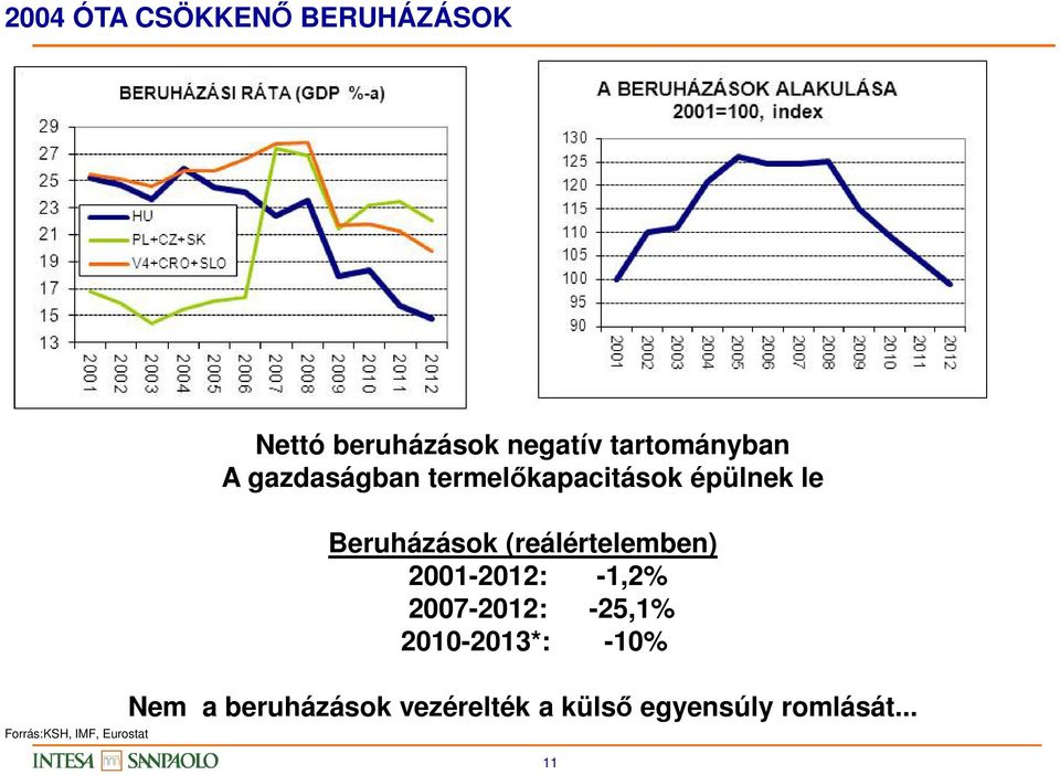 épülnek le Beruházások (reálértelemben) 2001-2012: -1,2% 2007-2012: