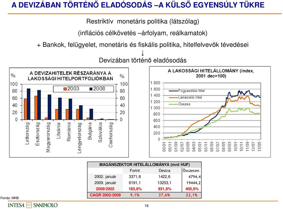 Devizában történő eladósodás Forrás: MNB MAGÁNSZEKTOR HITELÁLLOMÁNYA (mrd HUF) Forint Deviza Összesen 2002.