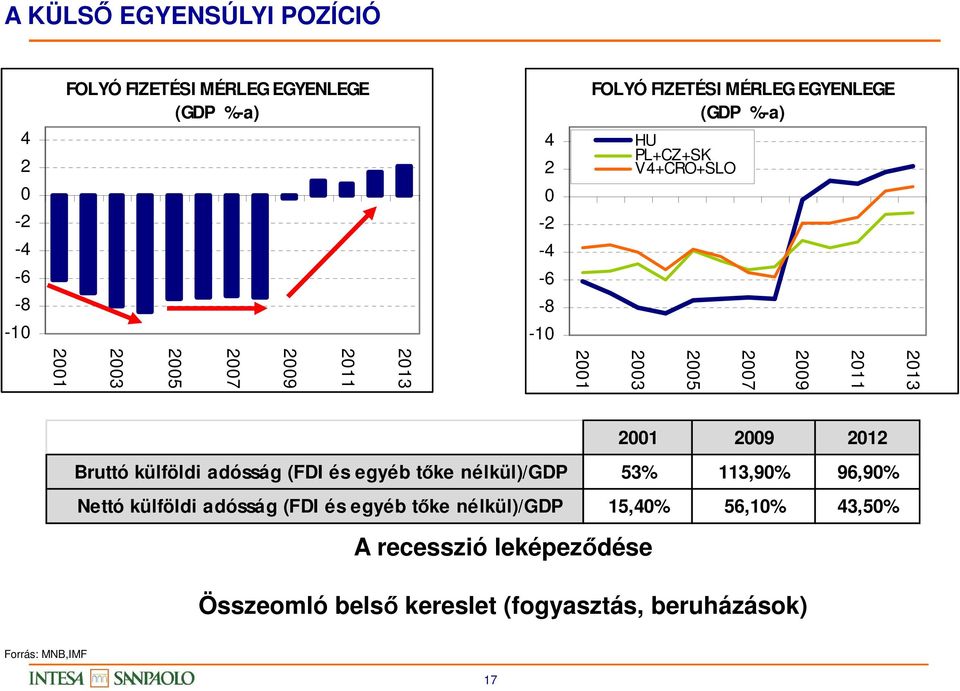 2009 2012 Bruttó külföldi adósság (FDI és egyéb tőke nélkül)/gdp 53% 113,90% 96,90% Nettó külföldi adósság (FDI és egyéb