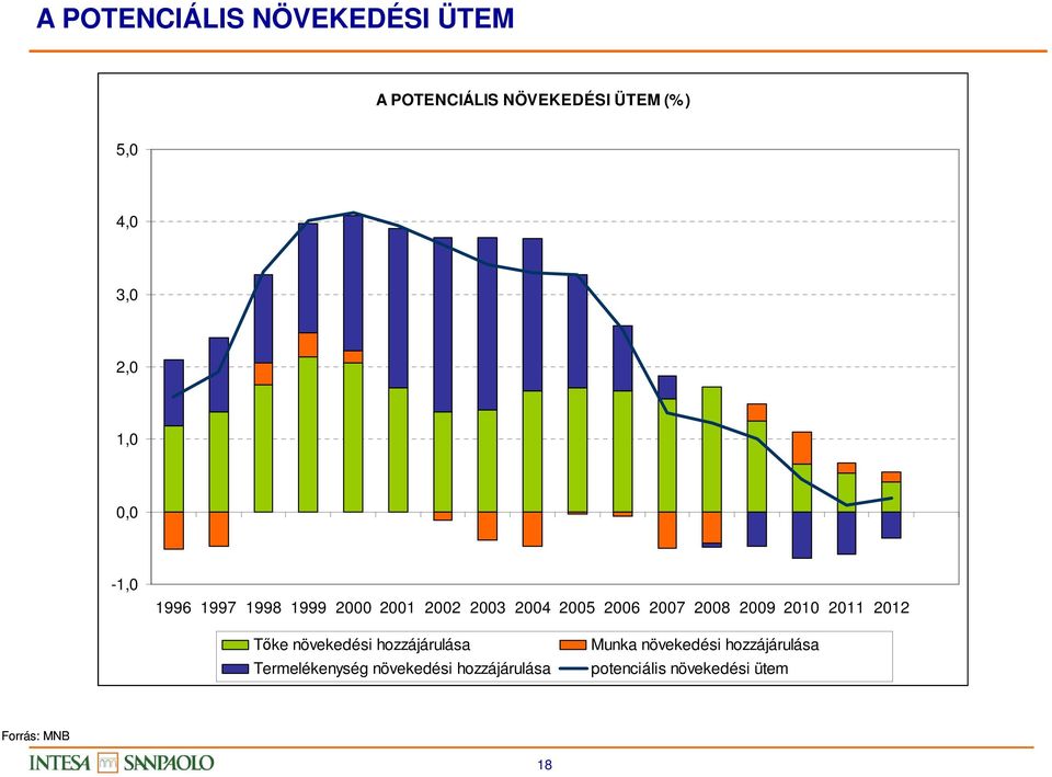 2009 2010 2011 2012 Tőke növekedési hozzájárulása Termelékenység növekedési