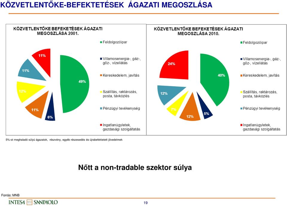 egyéb részesedés és újrabefektetett