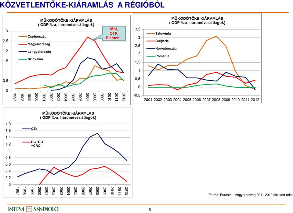 Forrás: Eurostat,