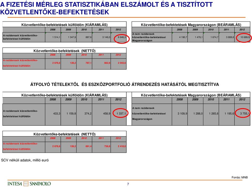 476,1 1 674,7 3 808,8 10 689,9 Közvetlentőke-befektetések (NETTÓ) 2008 2009 2010 2011 2012 A rezidensek közvetlentőkebefektetései külföldön 2 676,6 128,2 787,1 662,9 2 043,6 ÁTFOLYÓ TÉTELEKTŐL ÉS