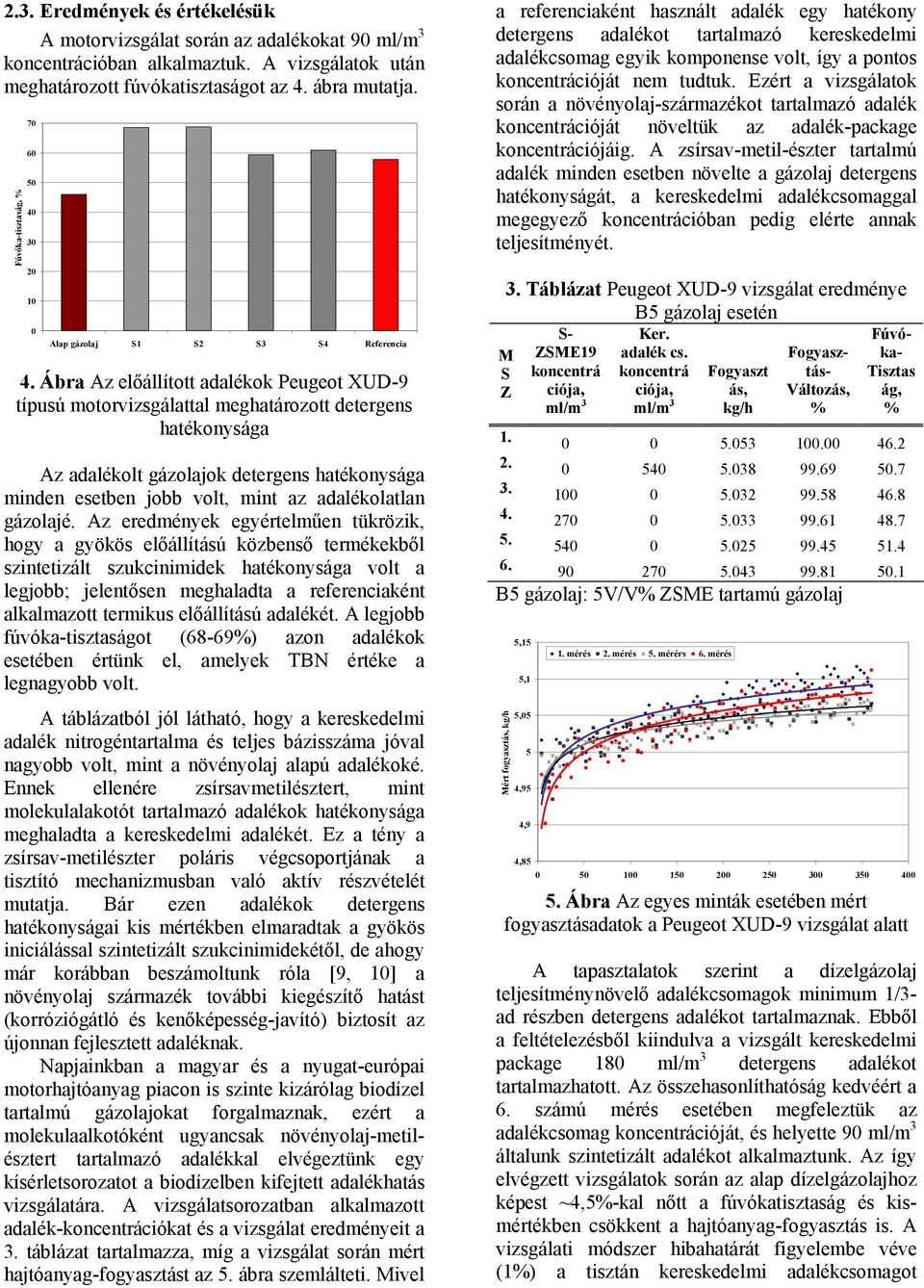 Ábra Az előállított adalékok Peugeot XUD-9 típusú motorvizsgálattal meghatározott detergens hatékonysága Az adalékolt gázolajok detergens hatékonysága minden esetben jobb volt, mint az adalékolatlan