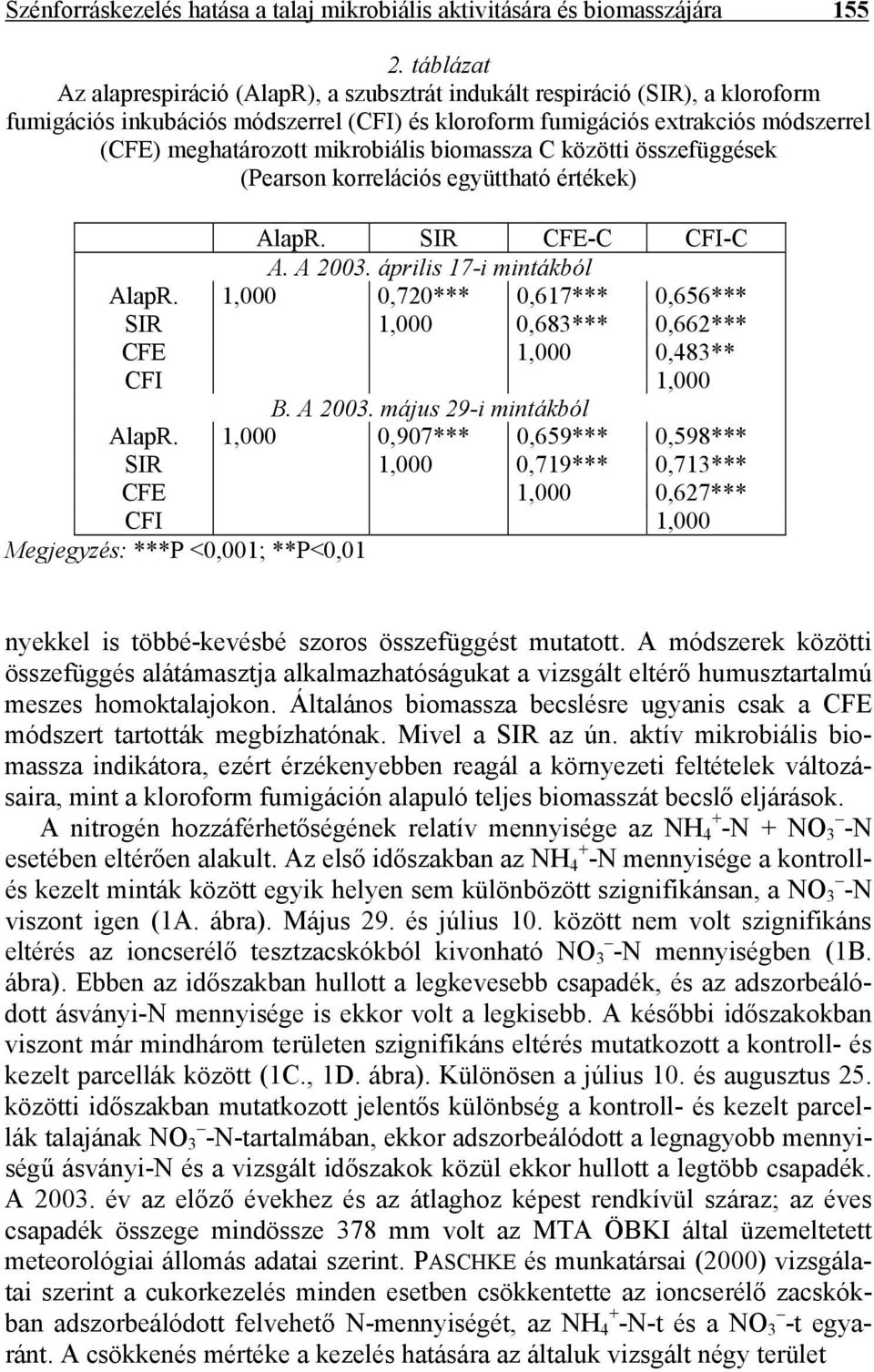 mikrobiális biomassza C közötti összefüggések (Pearson korrelációs együttható értékek) AlapR. SIR CFE-C CFI-C A. A 2003. április 17-i mintákból AlapR.