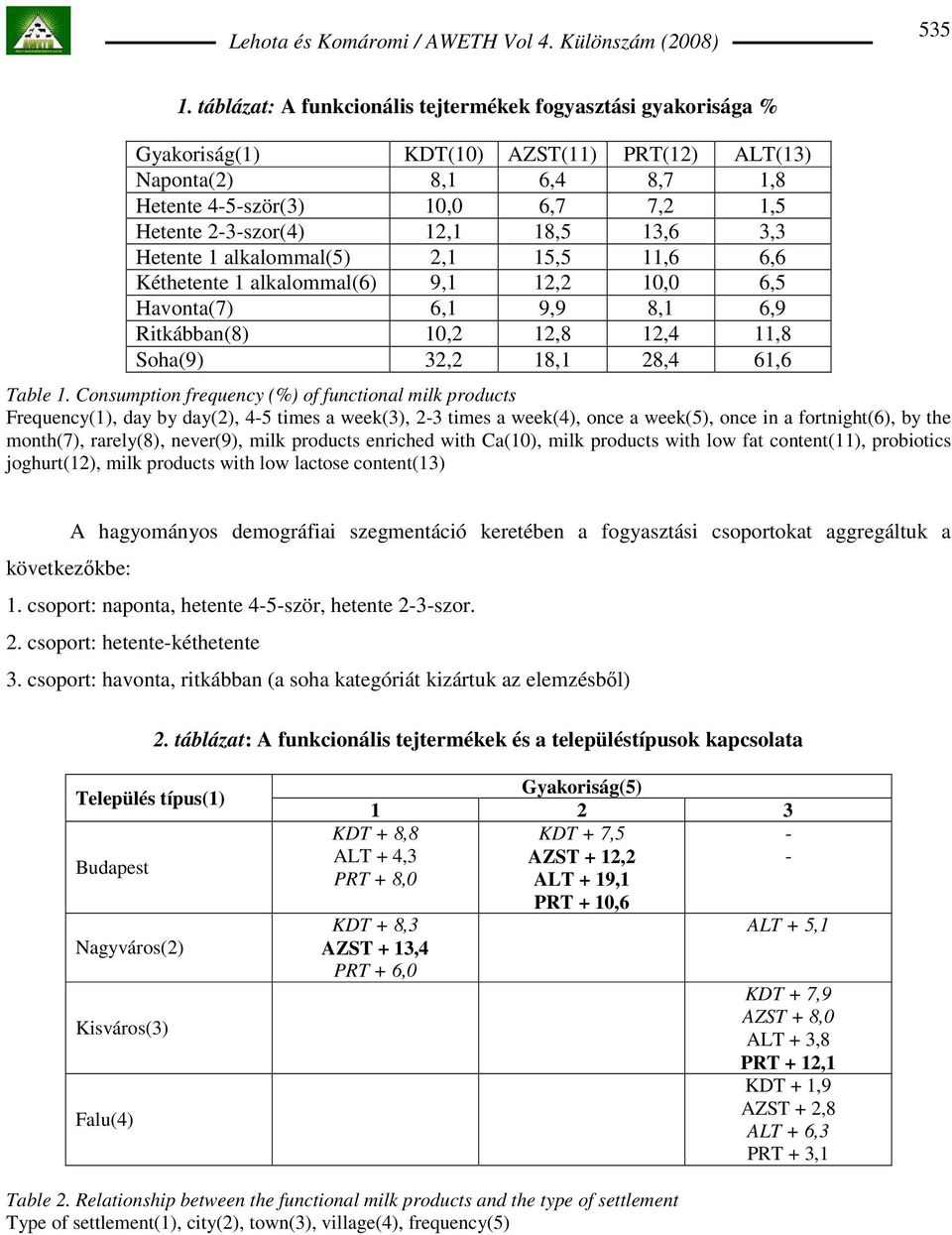 18,5 13,6 3,3 Hetente 1 alkalommal(5) 2,1 15,5 11,6 6,6 Kéthetente 1 alkalommal(6) 9,1 12,2 10,0 6,5 Havonta(7) 6,1 9,9 8,1 6,9 Ritkábban(8) 10,2 12,8 12,4 11,8 Soha(9) 32,2 18,1 28,4 61,6 Table 1.