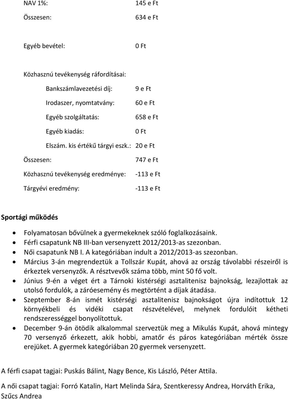 Férfi csapatunk NB III-ban versenyzett 2012/2013-as szezonban. Női csapatunk NB I. A kategóriában indult a 2012/2013-as szezonban.