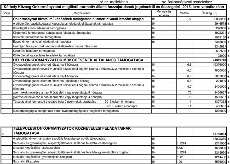 ellátásának támogatása fő 5946578 + Közvilágítás fenntartásának támogatása fő 5248000 + Köztemető fenntartással kapcsolatos feladatok támogatása fő 1922271 + Közutak fenntartásának támogatása fő