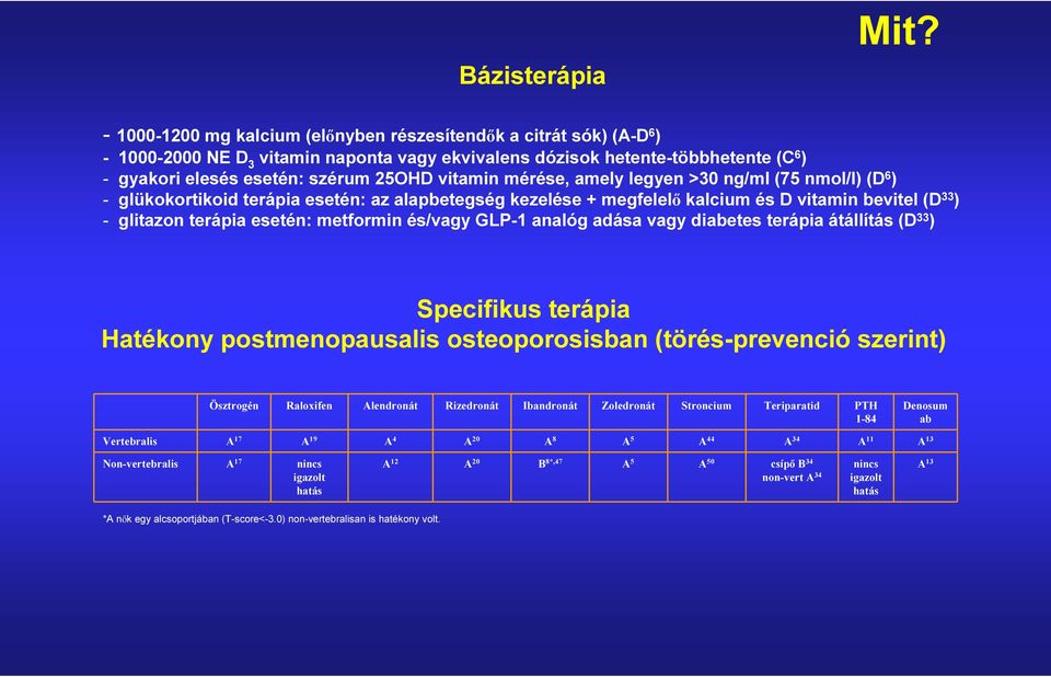 vitamin mérése, amely legyen >30 ng/ml (75 nmol/l) (D 6 ) - glükokortikoid terápia esetén: az alapbetegség kezelése + megfelelő kalcium és D vitamin bevitel (D 33 ) - glitazon terápia esetén: