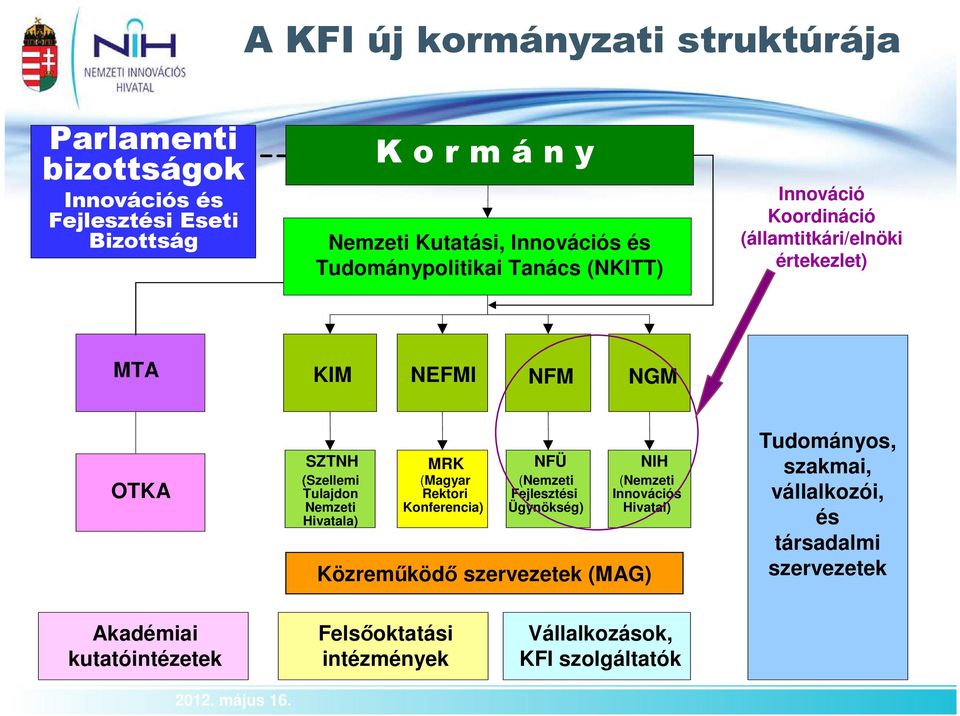 Hivatala) MRK (Magyar Rektori Konferencia) NFÜ (Nemzeti Fejlesztési Ügynökség) NIH (Nemzeti Innovációs Hivatal) Közreműködő szervezetek (MAG)