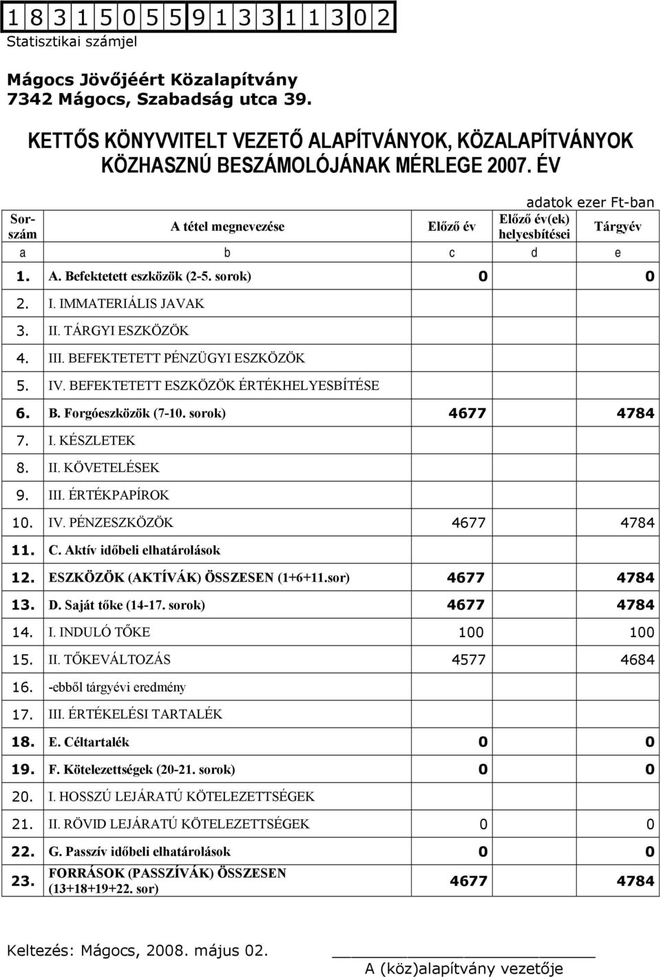 III. BEFEKTETETT PÉNZÜGYI ESZKÖZÖK 5. IV. BEFEKTETETT ESZKÖZÖK ÉRTÉKHELYESBÍTÉSE 6. B. Forgóeszközök (7-10. sorok) 4677 4784 7. I. KÉSZLETEK 8. II. KÖVETELÉSEK 9. III. ÉRTÉKPAPÍROK 10. IV. PÉNZESZKÖZÖK 4677 4784 11.