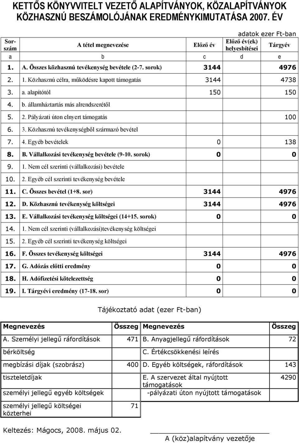 a. alapítótól 150 150 4. b. államháztartás más alrendszerétől 5. 2. Pályázati úton elnyert támogatás 100 6. 3. Közhasznú tevékenységből származó bevétel 7. 4. Egyéb bevételek 0 138 8. B.