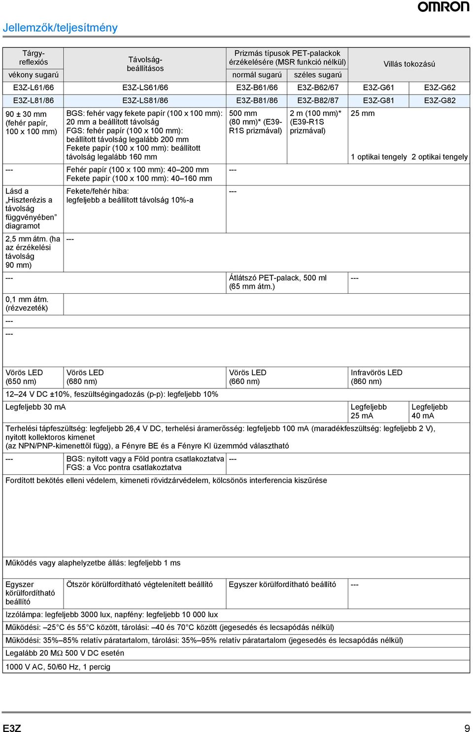 mm): beállított távolság legalább mm Fekete papír ( x mm): beállított távolság legalább 6 mm --- Fehér papír ( x mm): mm Fekete papír ( x mm): 6 mm Lásd a Hiszterézis a távolság függvényében