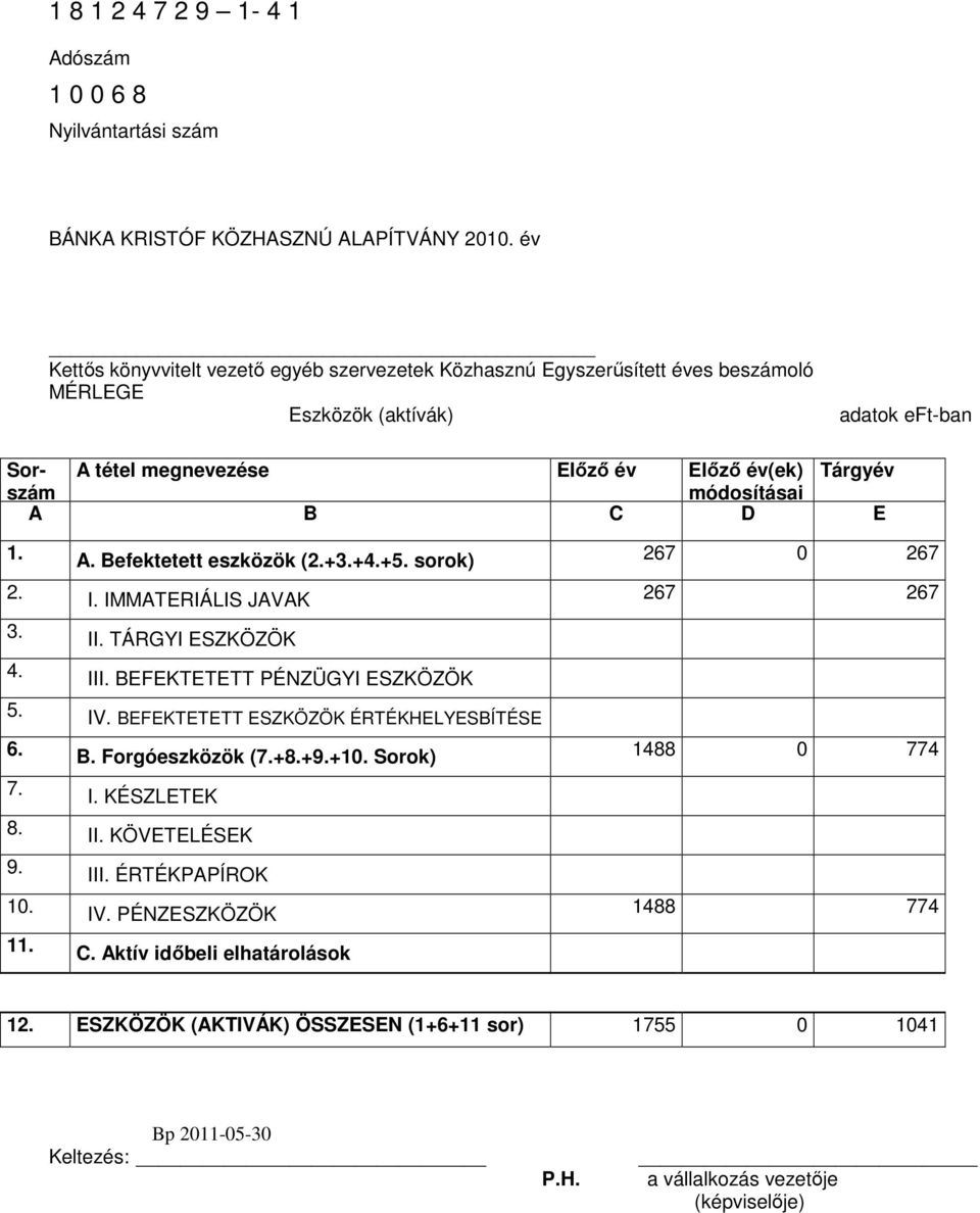 módosításai A B C D E 1. 2. 3. 4. 5. 6. 7. 8. 9. 10. 11. A. Befektetett eszközök (2.+3.+4.+5. sorok) 267 0 267 I. IMMATERIÁLIS JAVAK 267 267 II. TÁRGYI ESZKÖZÖK III.