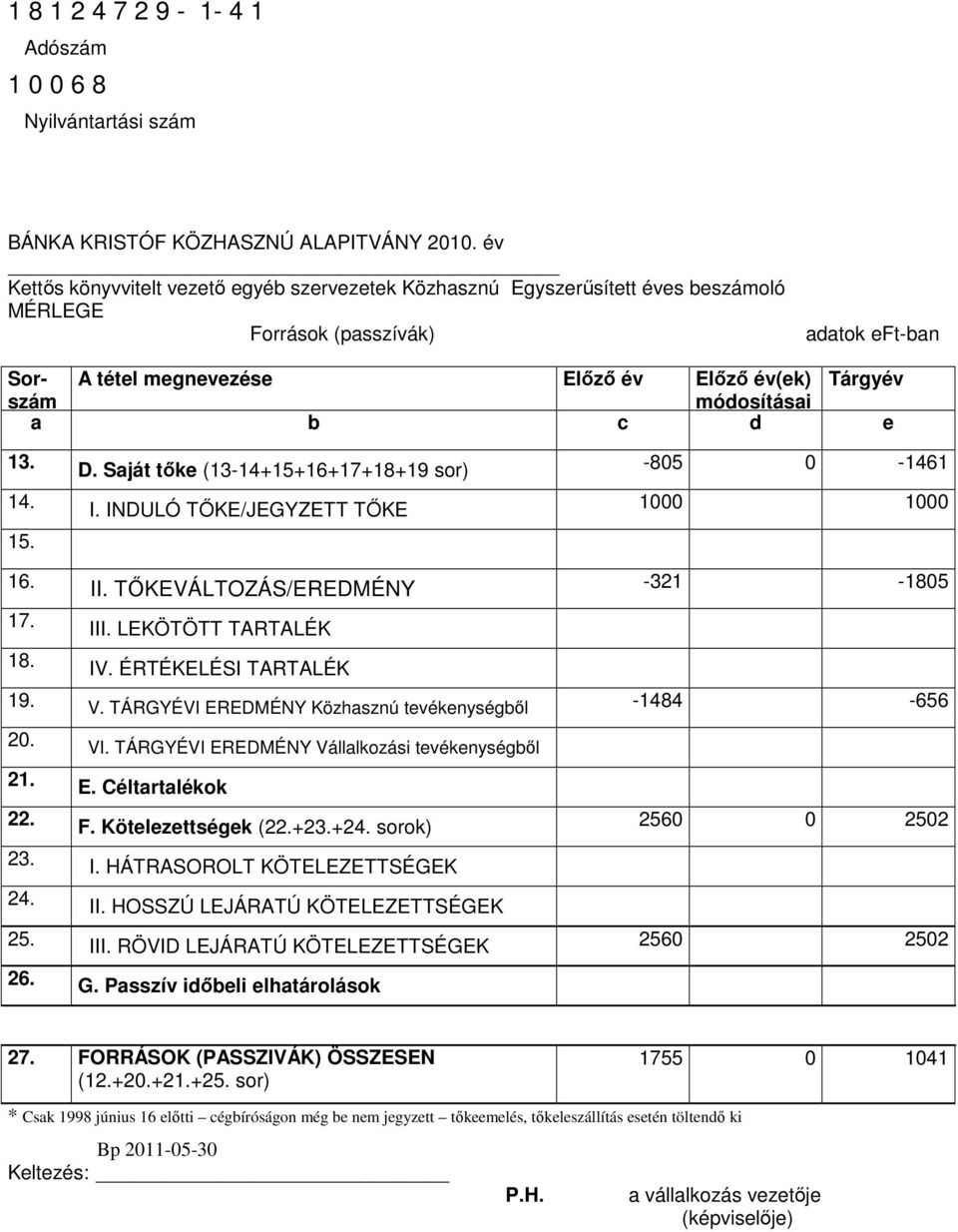 módosításai a b c d e 13. 14. 15. D. Saját tıke (13-14+15+16+17+18+19 sor) -805 0-1461 I. INDULÓ TİKE/JEGYZETT TİKE 1000 1000 16. II. TİKEVÁLTOZÁS/EREDMÉNY -321-1805 17. III. LEKÖTÖTT TARTALÉK 18. IV.