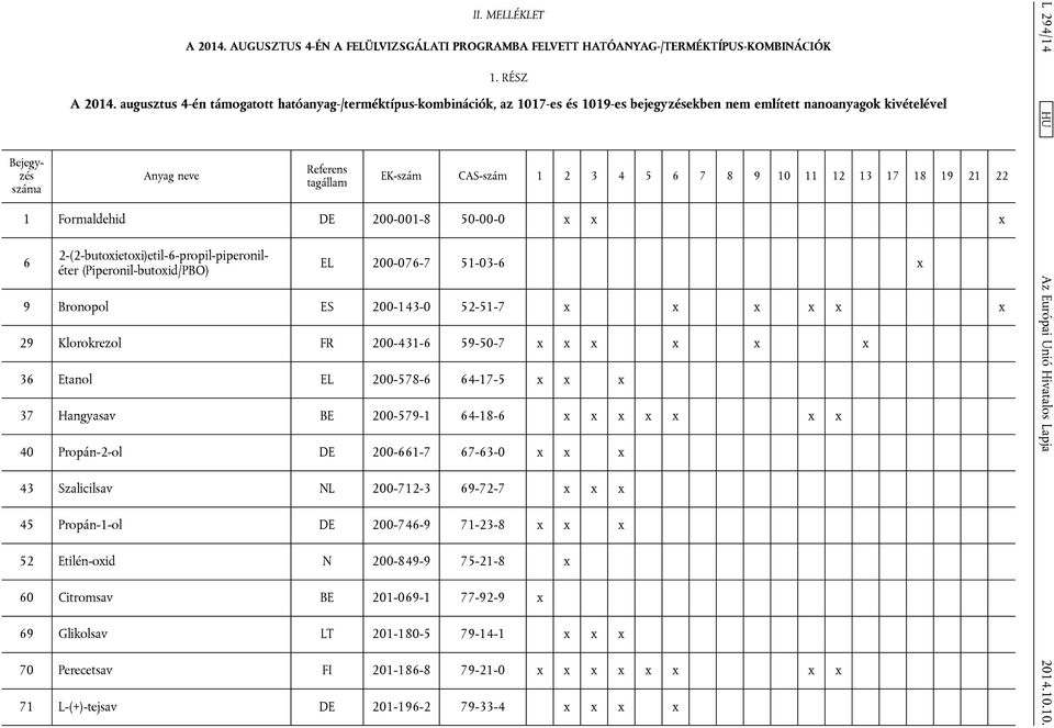2-(2-butoxietoxi)etil-6-propil-piperoniléter (Piperonil-butoxid/PBO) EL 200-076-7 51-03-6 x 9 Bronopol ES 200-143-0 52-51-7 x x x x x x 29 Klorokrezol FR 200-431-6 59-50-7 x x x x x x 36 Etanol EL