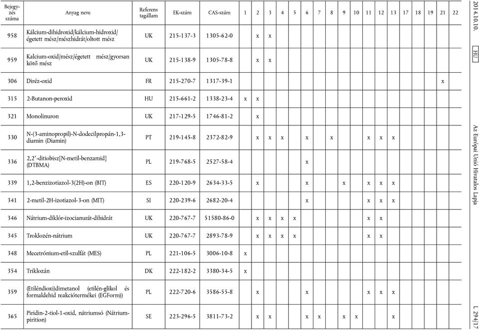 -ditiobisz[n-metil-benzamid] (DTBMA) PT 219-145-8 2372-82-9 x x x x x x x x PL 219-768-5 2527-58-4 x 339 1,2-benzizotiazol-3(2H)-on (BIT) ES 220-120-9 2634-33-5 x x x x x x 341