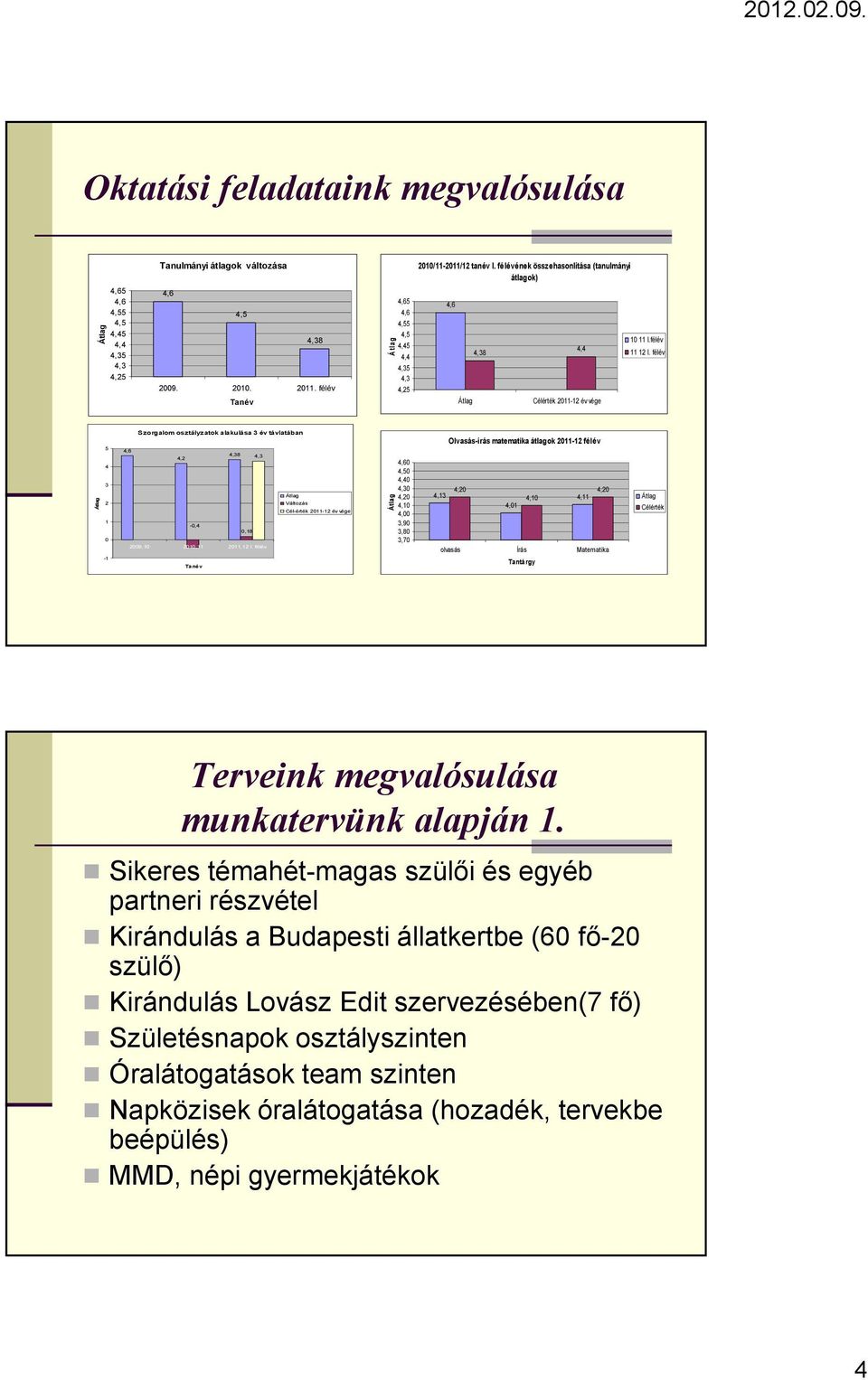 félév Tanév Célérték 211-12 év vége 5 4 3 2 1 Szorgalom osztályzatok alakulása 3 év távlatában 4,38 4,2 4,3 Változás Cél-érték 211-12 év vége -,4,18 29,1 21,11 211,12 I.