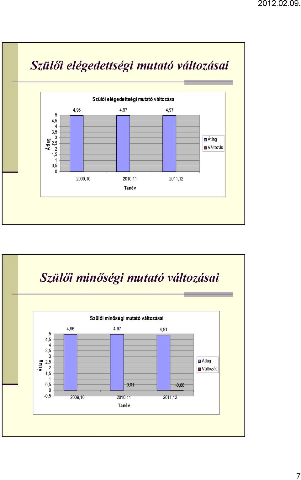 Változás Szülıi minıségi mutató változásai Szülıi minıségi mutató változásai