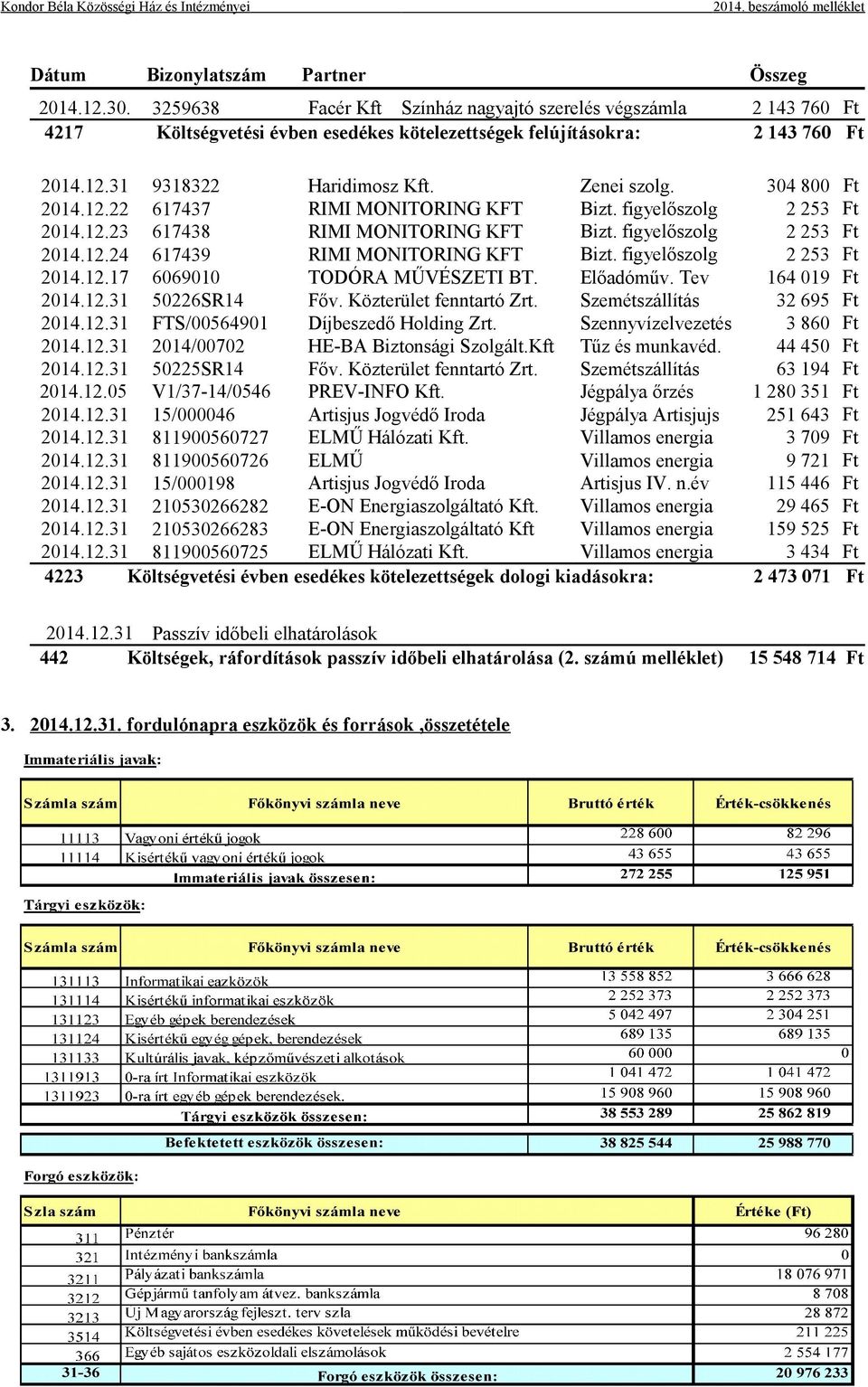 figyelőszolg 2 253 Ft 2014.12.17 6069010 TODÓRA MŰVÉSZETI BT. Előadóműv. Tev 164 019 Ft 2014.12.31 50226SR14 Főv. Közterület fenntartó Zrt. Szemétszállítás 32 695 Ft 2014.12.31 FTS/00564901 Díjbeszedő Holding Zrt.