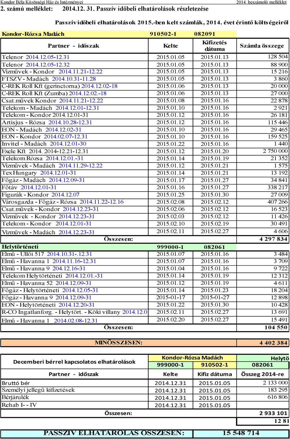 01.05 2015.01.13 88 900 Vízművek - Kondor 2014.11.21-12.22 2015.01.05 2015.01.13 15 216 FTSZV - Madách 2014.10.31-11.28 2015.01.05 2015.01.13 3 860 C-REK Roll Kft (gerinctorna) 2014.12.02-18 2015.01.06 2015.