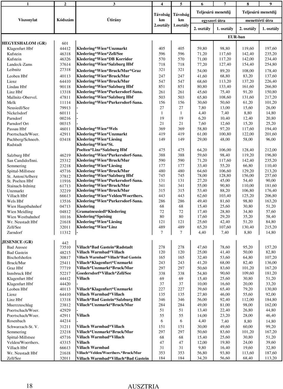 osztály EUR-ban HEGYESHALOM (GR) 601 Klagenfurt Hbf 44412 Kledering*Wien*Unzmarkt 405 405 59,80 98,80 119,60 197,60 Kufstein 46318 Kledering*Wien*Zell/See 596 596 71,20 117,60 142,40 235,20 Kufstein