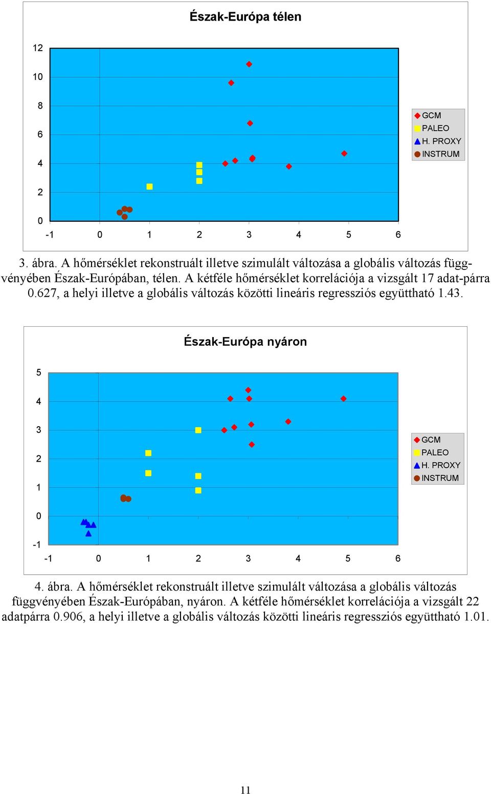 627, a helyi illetve a globális változás közötti lineáris regressziós együttható 1.43. Észak-Európa nyáron 5 4 3 2 1 GCM PALEO H. PROXY INSTRUM 0-1 -1 0 1 2 3 4 5 6 4. ábra.