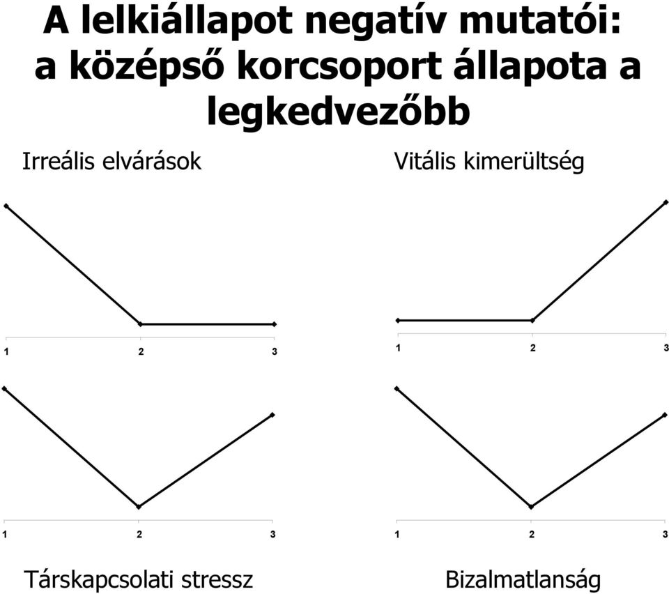 elvárások Vitális kimerültség 1 2 3 1 2 3 1