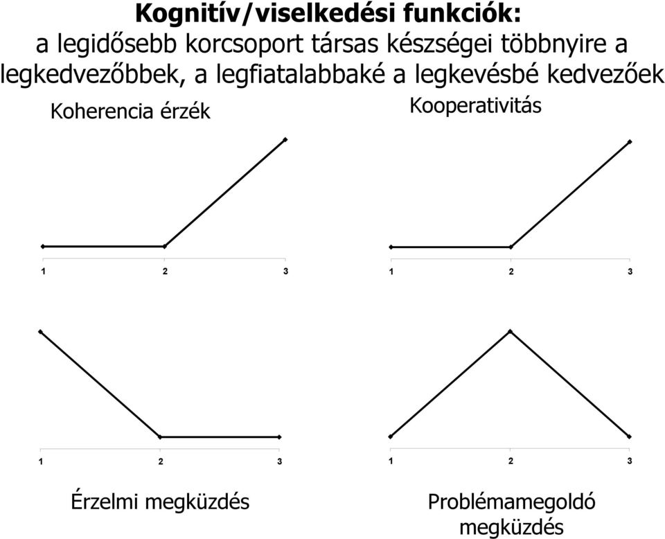 legfiatalabbaké a legkevésbé kedvezőek Koherencia érzék