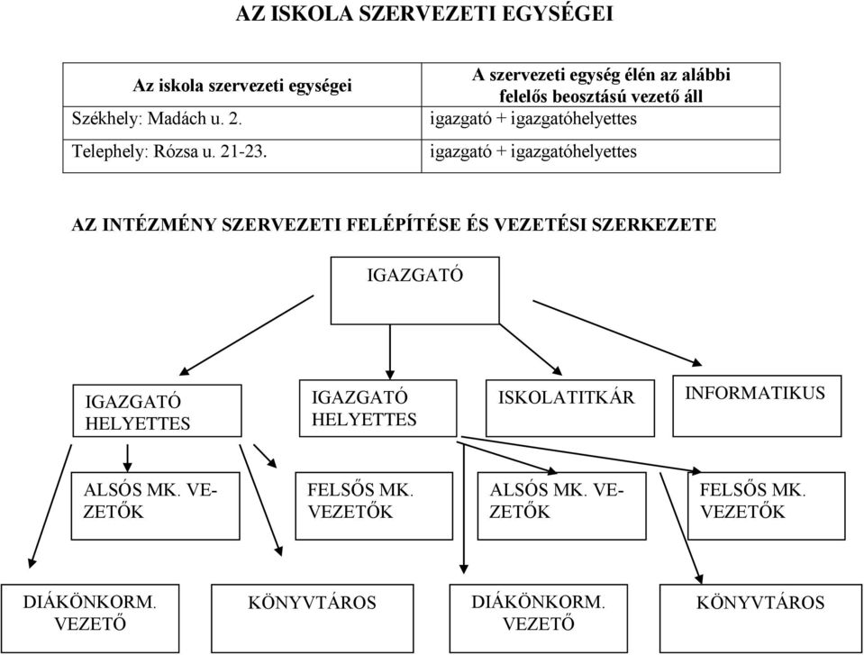 INTÉZMÉNY SZERVEZETI FELÉPÍTÉSE ÉS VEZETÉSI SZERKEZETE IGAZGATÓ IGAZGATÓ HELYETTES IGAZGATÓ HELYETTES ISKOLATITKÁR