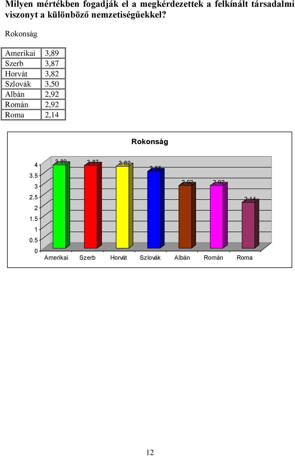 Rokonság Amerikai,89 Szerb,87 Horvát,8 Szlovák,50 Albán,9 Román,9