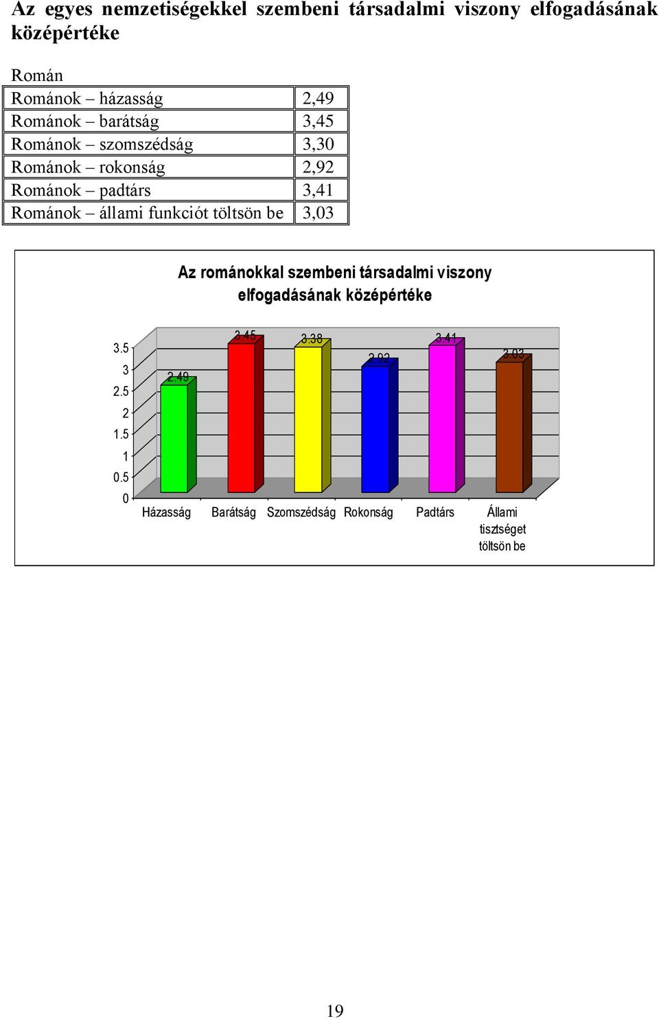 állami funkciót töltsön be,0 Az románokkal szembeni társadalmi viszony elfogadásának középértéke.5.