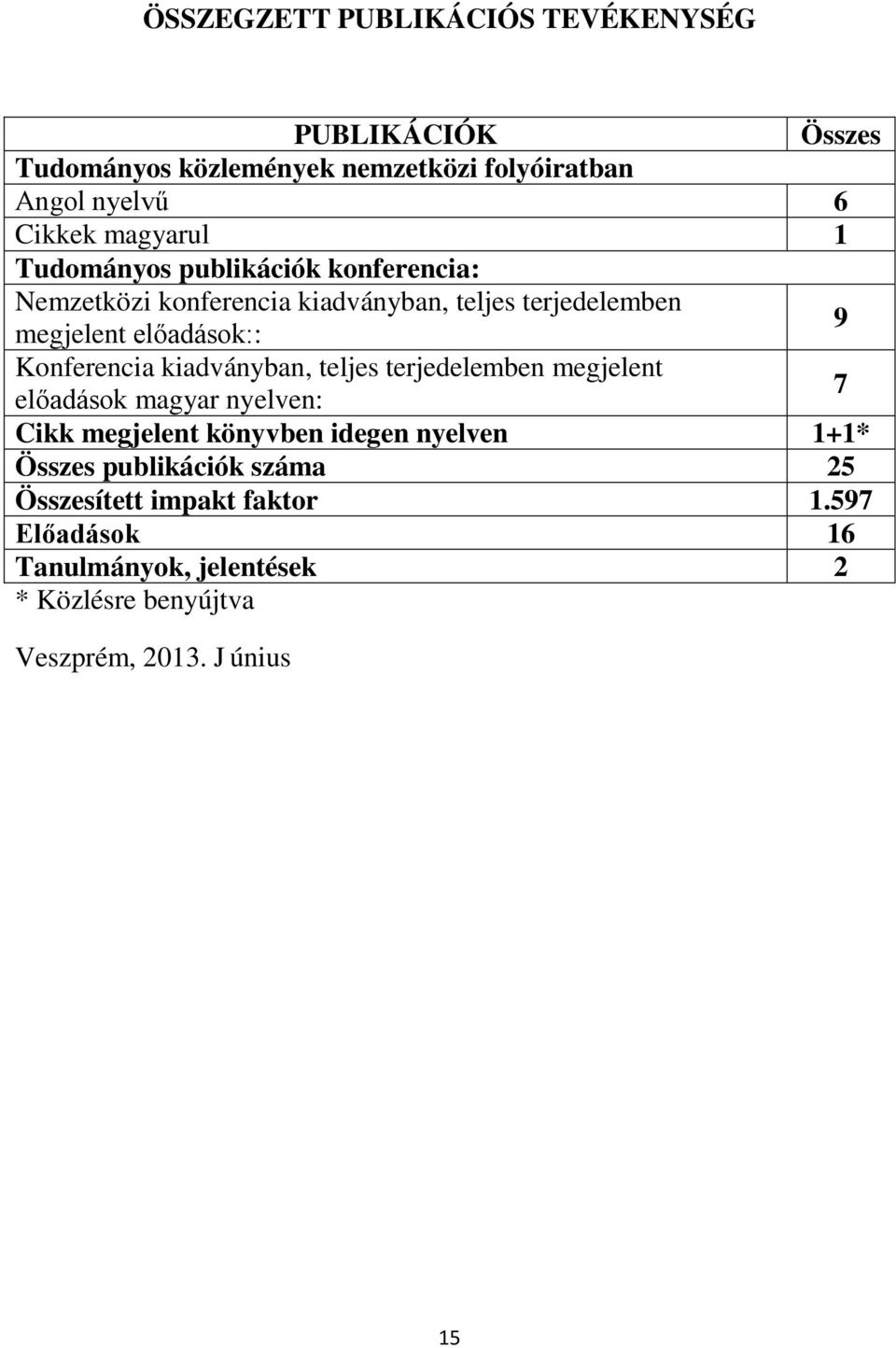 kiadványban, teljes terjedelemben megjelent előadások magyar nyelven: 7 Cikk megjelent könyvben idegen nyelven 1+1* Összes