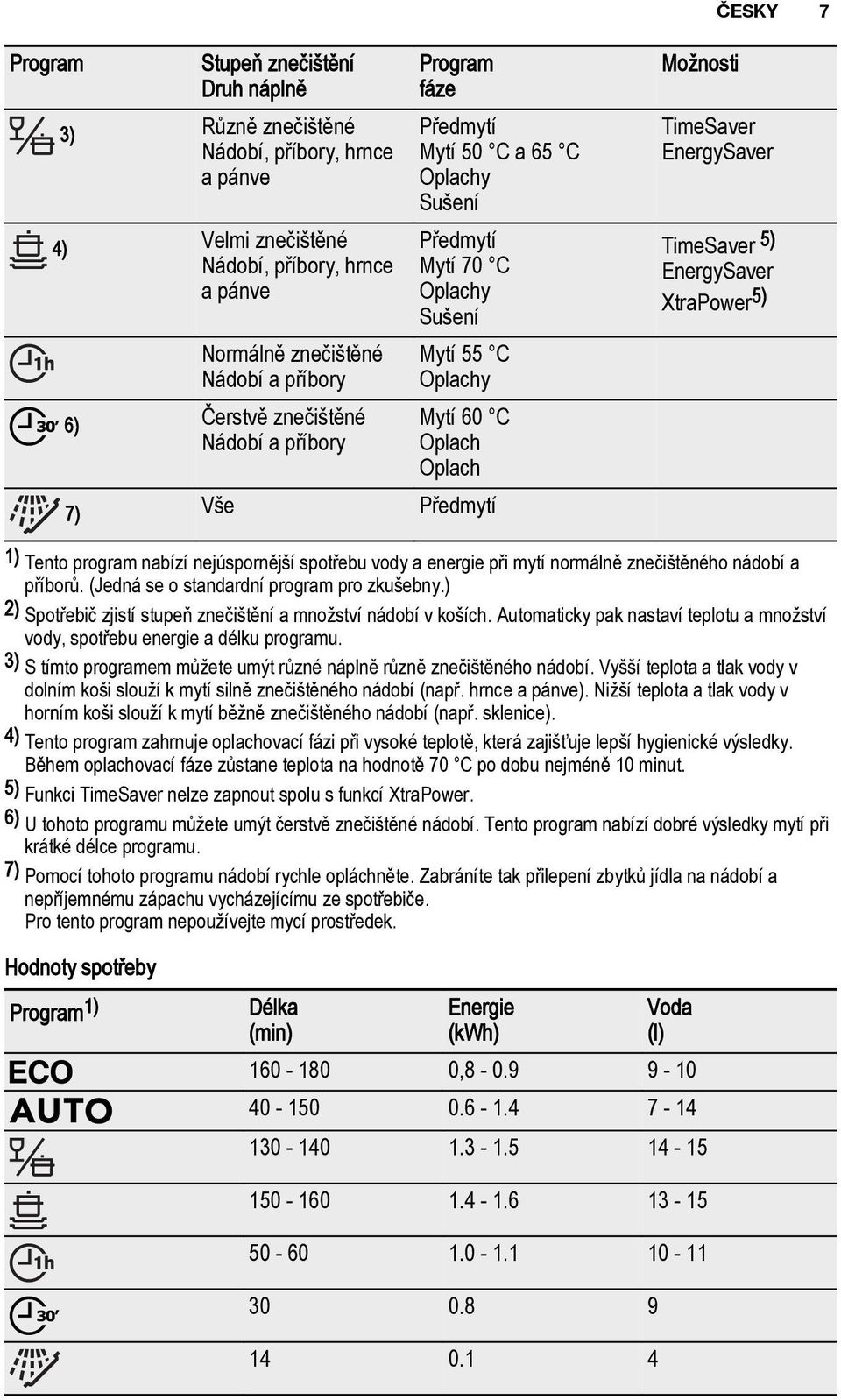 EnergySaver TimeSaver 5) EnergySaver XtraPower 5) 1) Tento program nabízí nejúspornější spotřebu vody a energie při mytí normálně znečištěného nádobí a příborů.