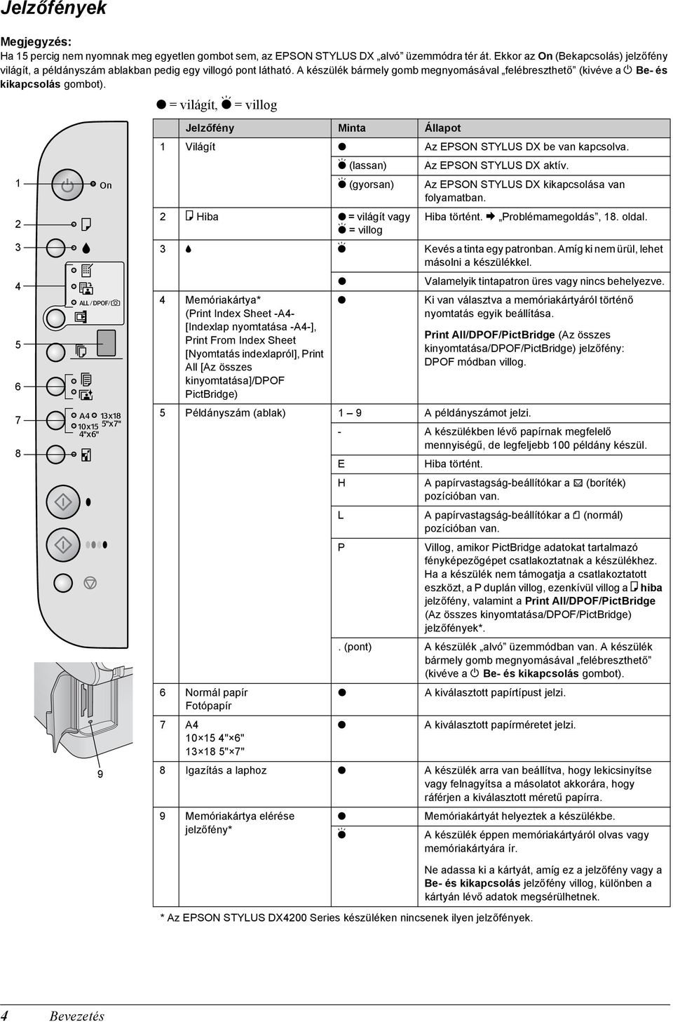 O = világít, k = villog 1 2 3 4 5 6 7 8 9 Jelzőfény Minta Állapot 1 Világít O Az EPSON STYLUS DX be van kapcsolva. k (lassan) Az EPSON STYLUS DX aktív.