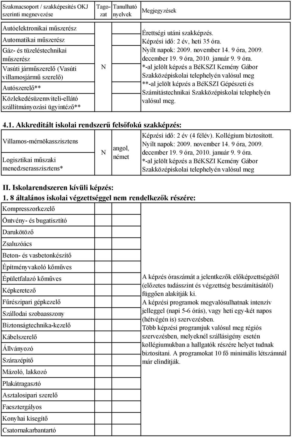 *-al jelölt képzés a BéKSZI Kemény Gábor Szakközépiskolai telephelyén valósul meg **-al jelölt képzés a BéKSZI Gépészeti és Számítástechnikai Szakközépiskolai telephelyén valósul meg. 4.1.