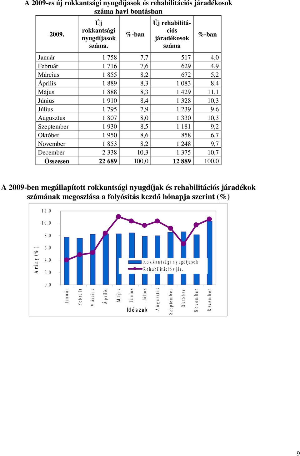 328 10,3 Július 1 795 7,9 1 239 9,6 Augusztus 1 807 8,0 1 330 10,3 Szeptember 1 930 8,5 1 181 9,2 Október 1 950 8,6 858 6,7 November 1 853 8,2 1 248 9,7 December 2 338 10,3 1 375 10,7 Összesen 22 689