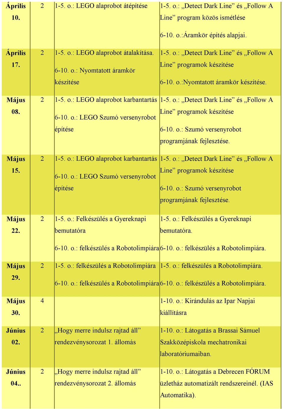 o.:nyomtatott áramkör készítése. 1-5. o.: Detect Dark Line és Follow A Line programok készítése 6-10. o.: Szumó versenyrobot programjának fejlesztése. 1-5. o.: Detect Dark Line és Follow A Line programok készítése 6-10. o.: Szumó versenyrobot programjának fejlesztése. 22.